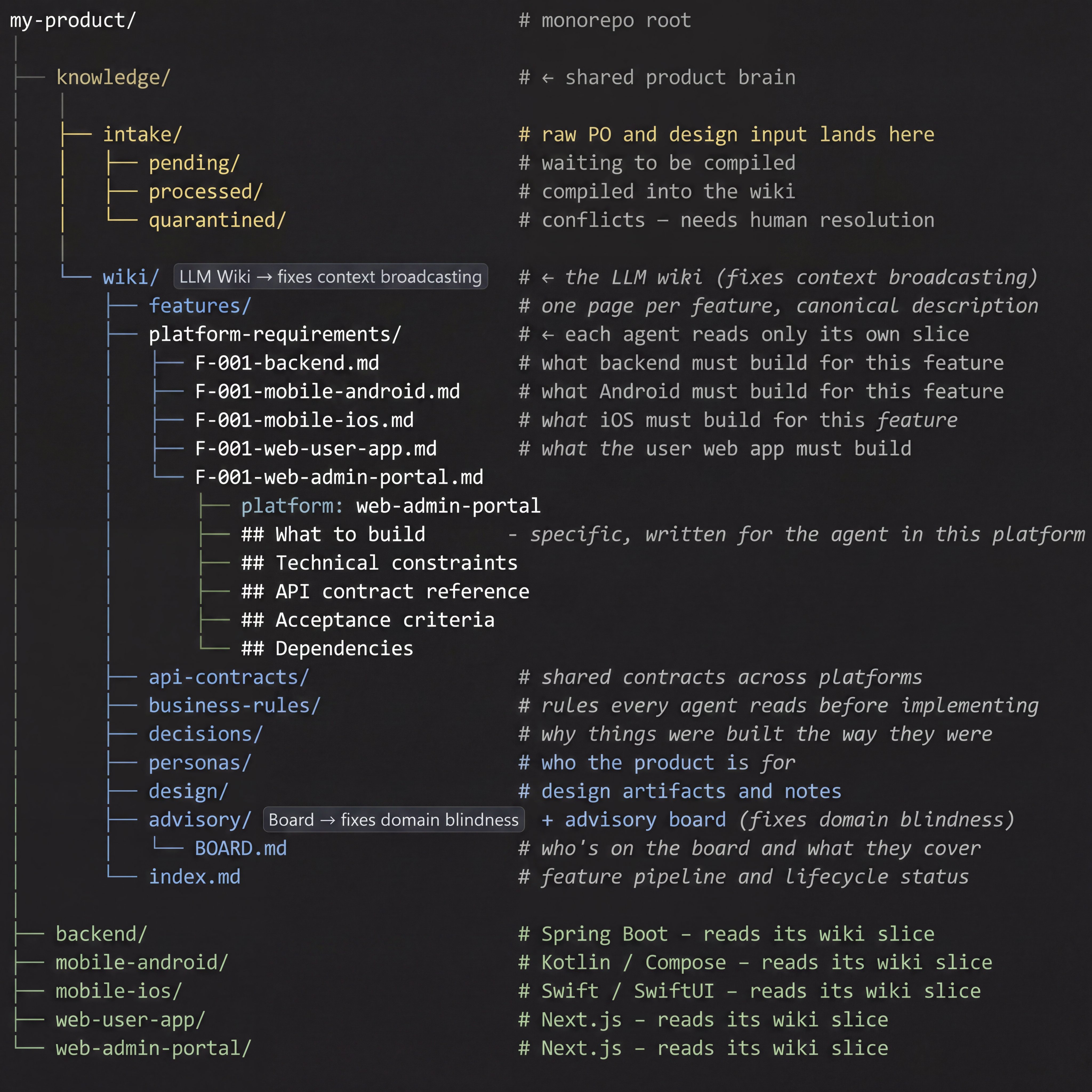 Product wiki directory structure - the shared product brain