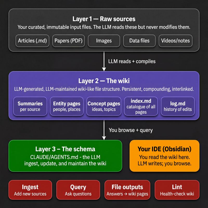 Three-layer LLM Wiki architecture: raw sources, compiled wiki, and schema