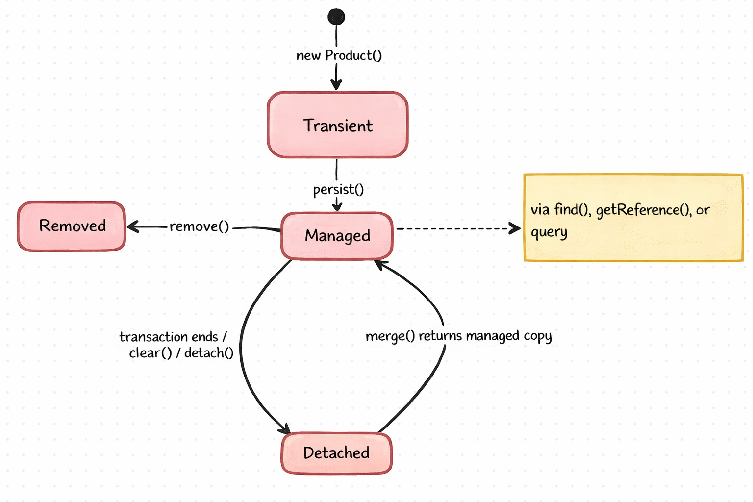 JPA entity lifecycle showing transient, managed, detached, and removed states